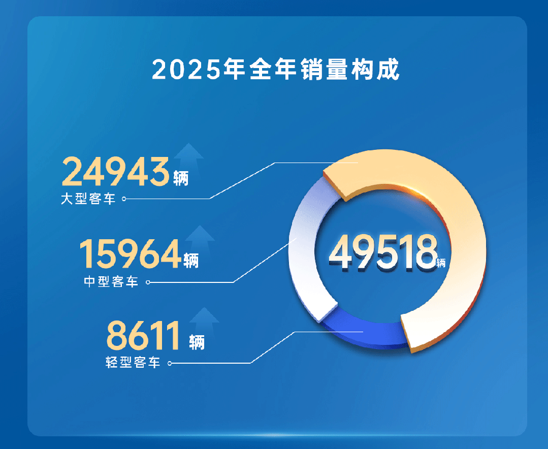 12月銷量創全年單月最高！宇通客車2025年銷售49518輛